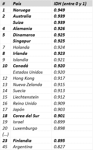 Tabla Indice de Desarrollo Humano 2018 tabla indice de desarrollo humano 2018